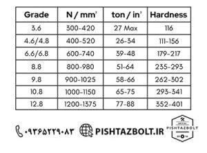 استاندارد پیچ و مهره متریال پیچ و مهره